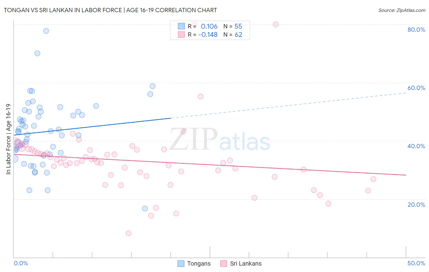 Tongan vs Sri Lankan In Labor Force | Age 16-19