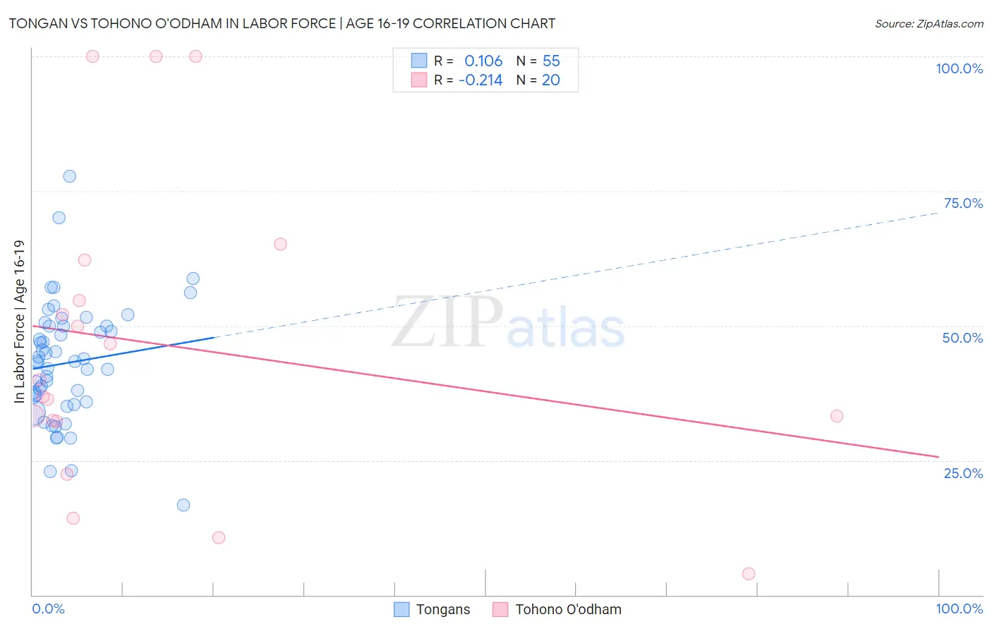 Tongan vs Tohono O'odham In Labor Force | Age 16-19