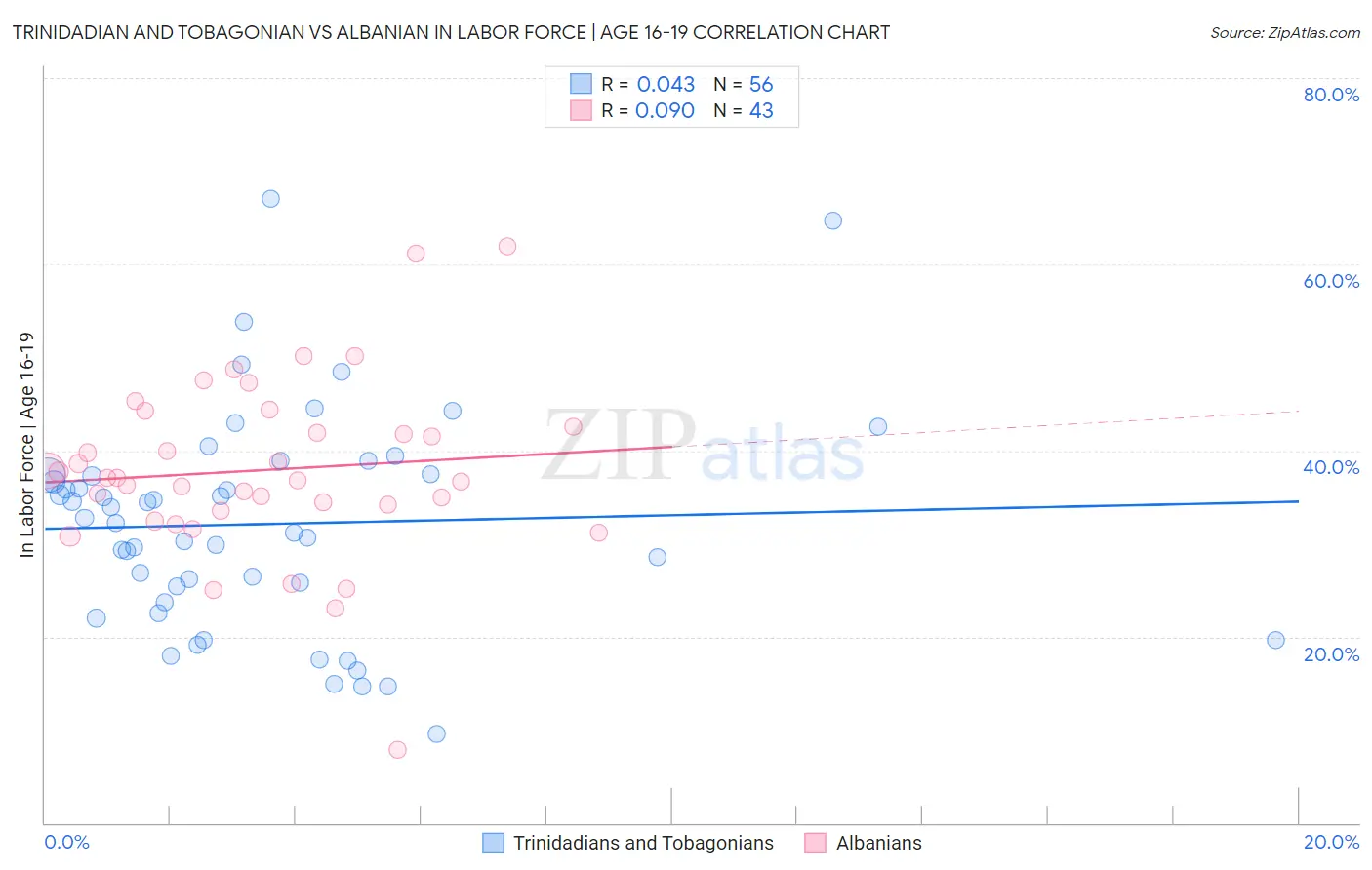 Trinidadian and Tobagonian vs Albanian In Labor Force | Age 16-19