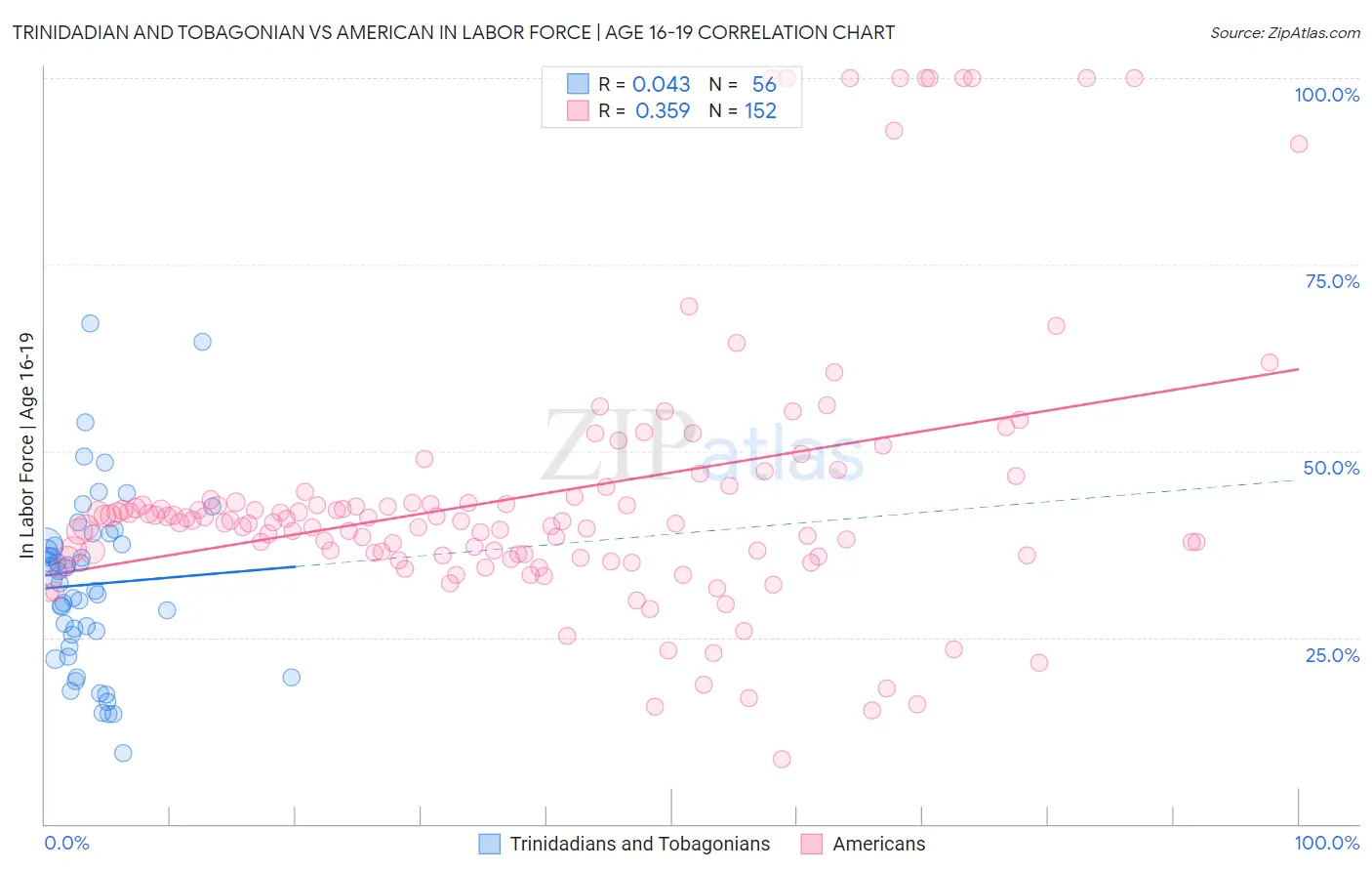 Trinidadian and Tobagonian vs American In Labor Force | Age 16-19