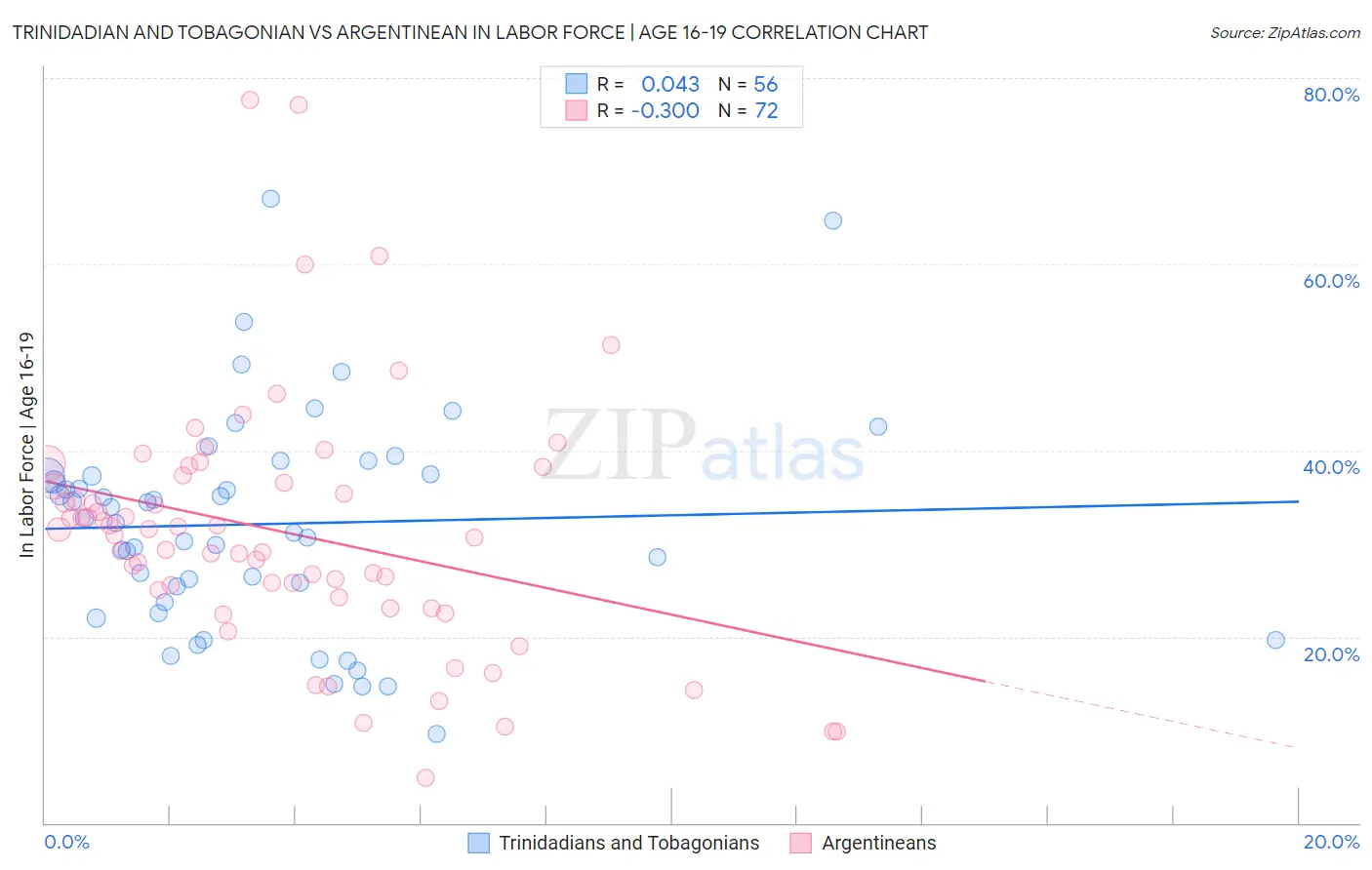 Trinidadian and Tobagonian vs Argentinean In Labor Force | Age 16-19