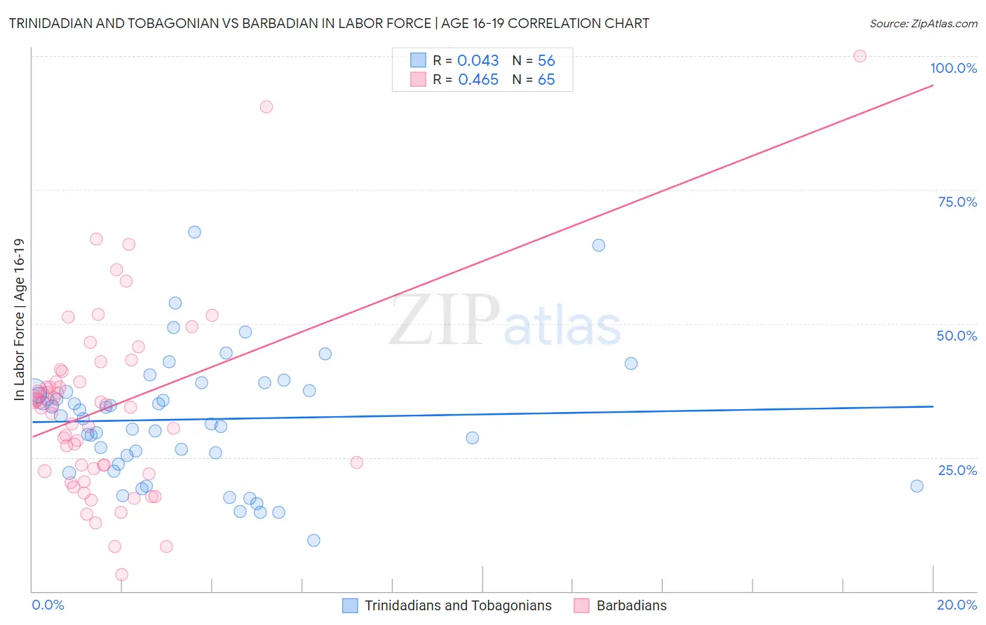 Trinidadian and Tobagonian vs Barbadian In Labor Force | Age 16-19