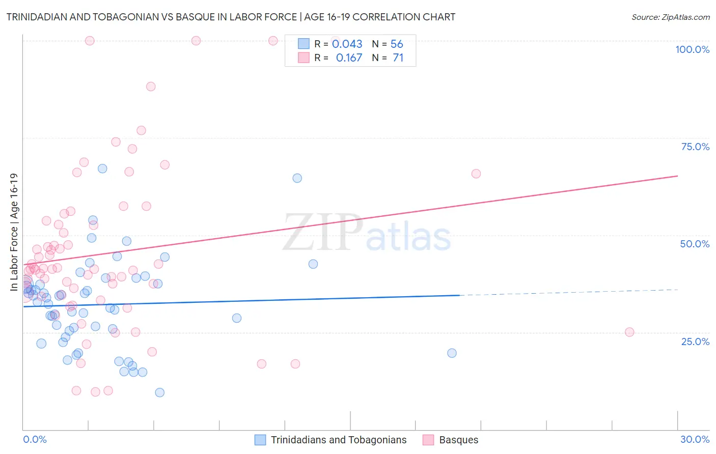 Trinidadian and Tobagonian vs Basque In Labor Force | Age 16-19