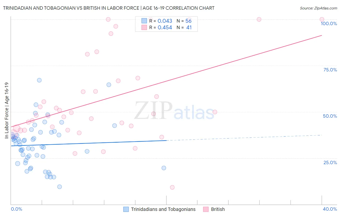 Trinidadian and Tobagonian vs British In Labor Force | Age 16-19