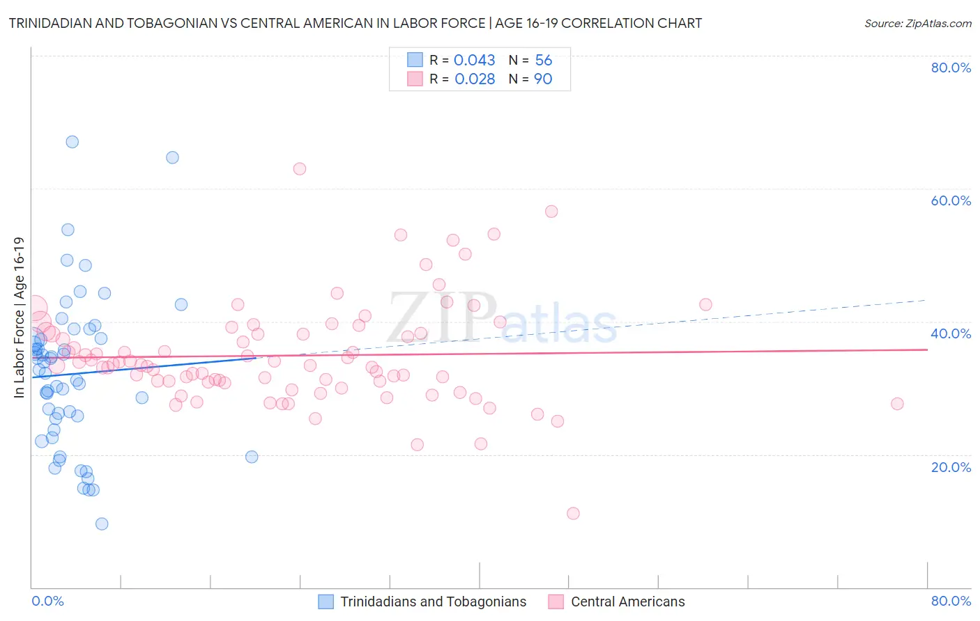 Trinidadian and Tobagonian vs Central American In Labor Force | Age 16-19