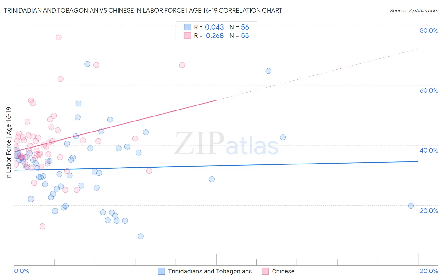 Trinidadian and Tobagonian vs Chinese In Labor Force | Age 16-19