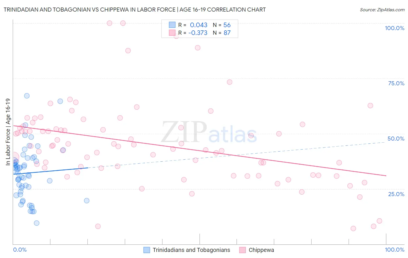 Trinidadian and Tobagonian vs Chippewa In Labor Force | Age 16-19