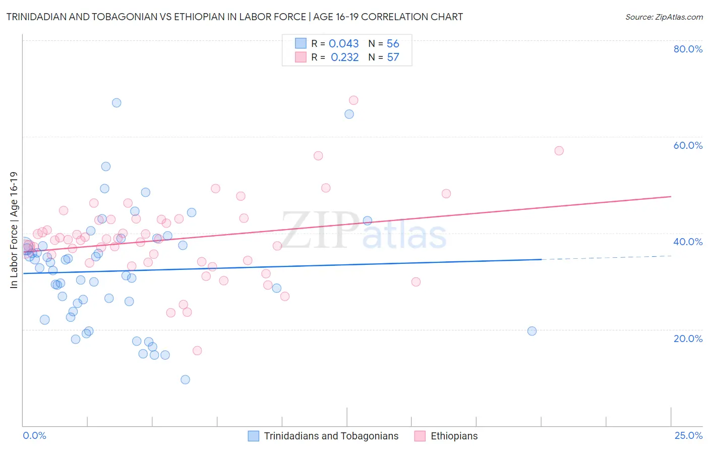 Trinidadian and Tobagonian vs Ethiopian In Labor Force | Age 16-19