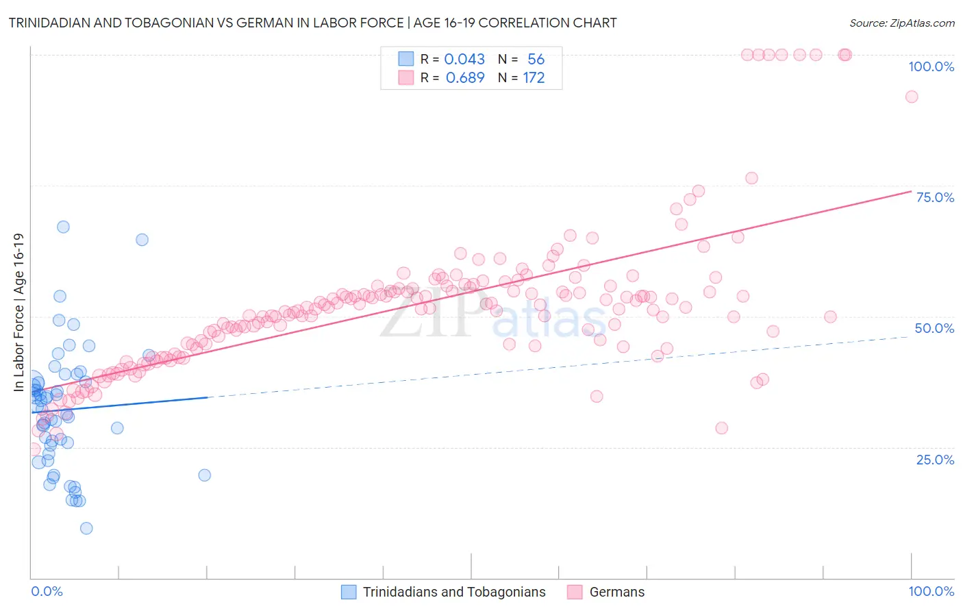 Trinidadian and Tobagonian vs German In Labor Force | Age 16-19