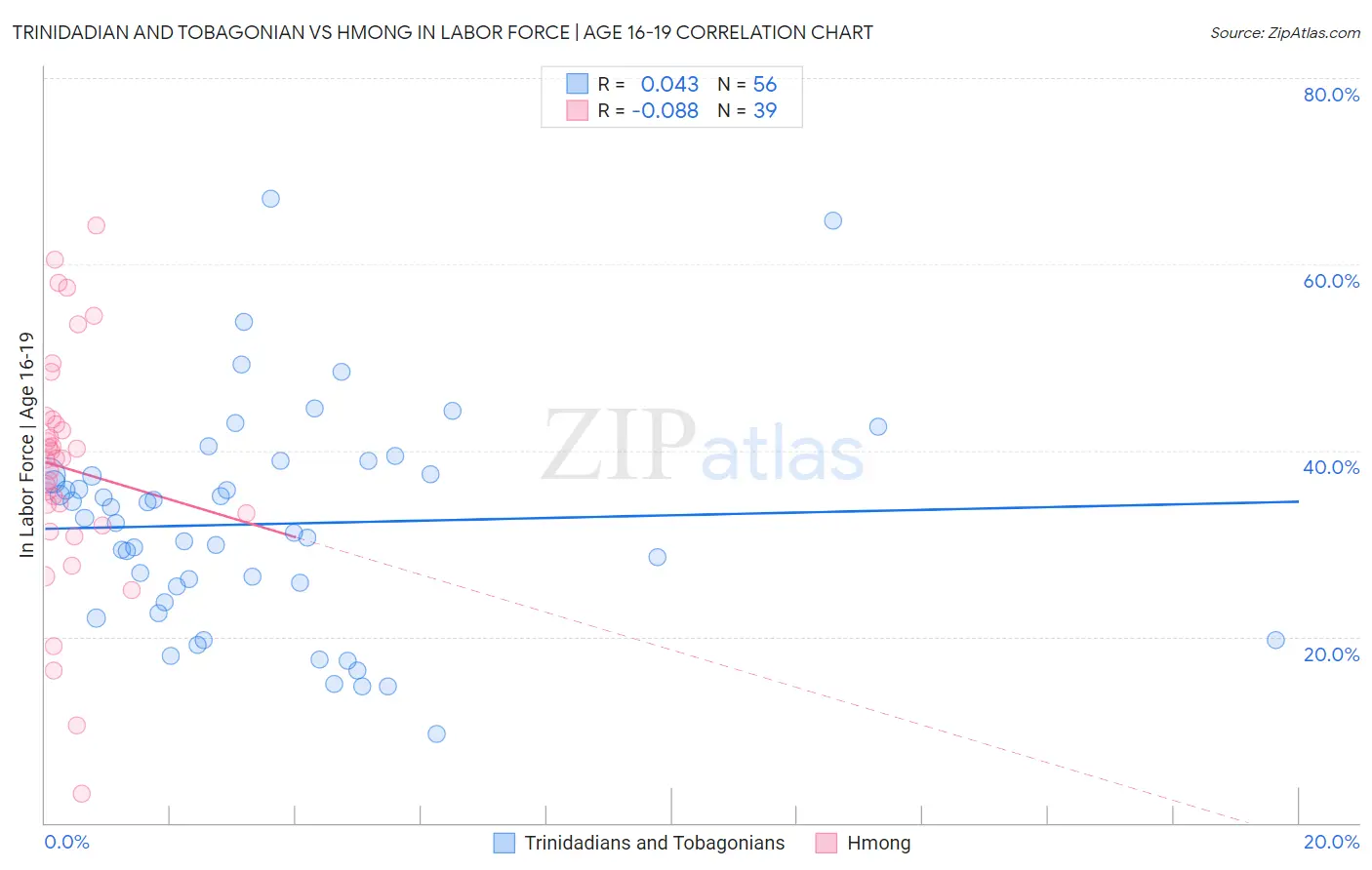 Trinidadian and Tobagonian vs Hmong In Labor Force | Age 16-19