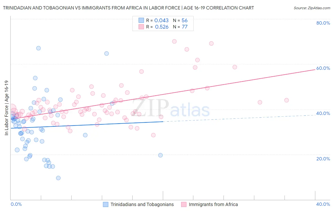 Trinidadian and Tobagonian vs Immigrants from Africa In Labor Force | Age 16-19