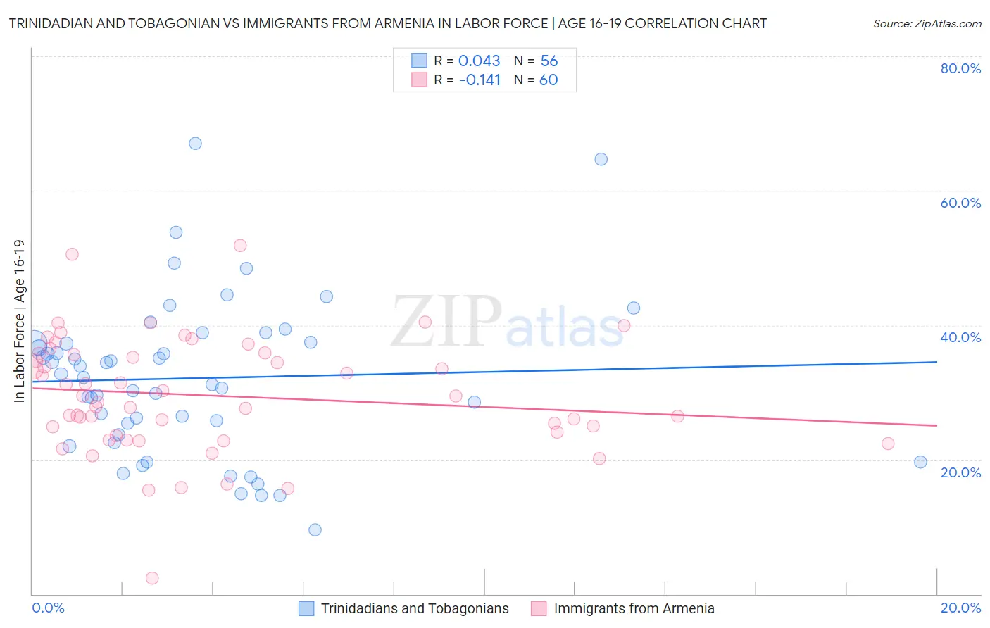 Trinidadian and Tobagonian vs Immigrants from Armenia In Labor Force | Age 16-19