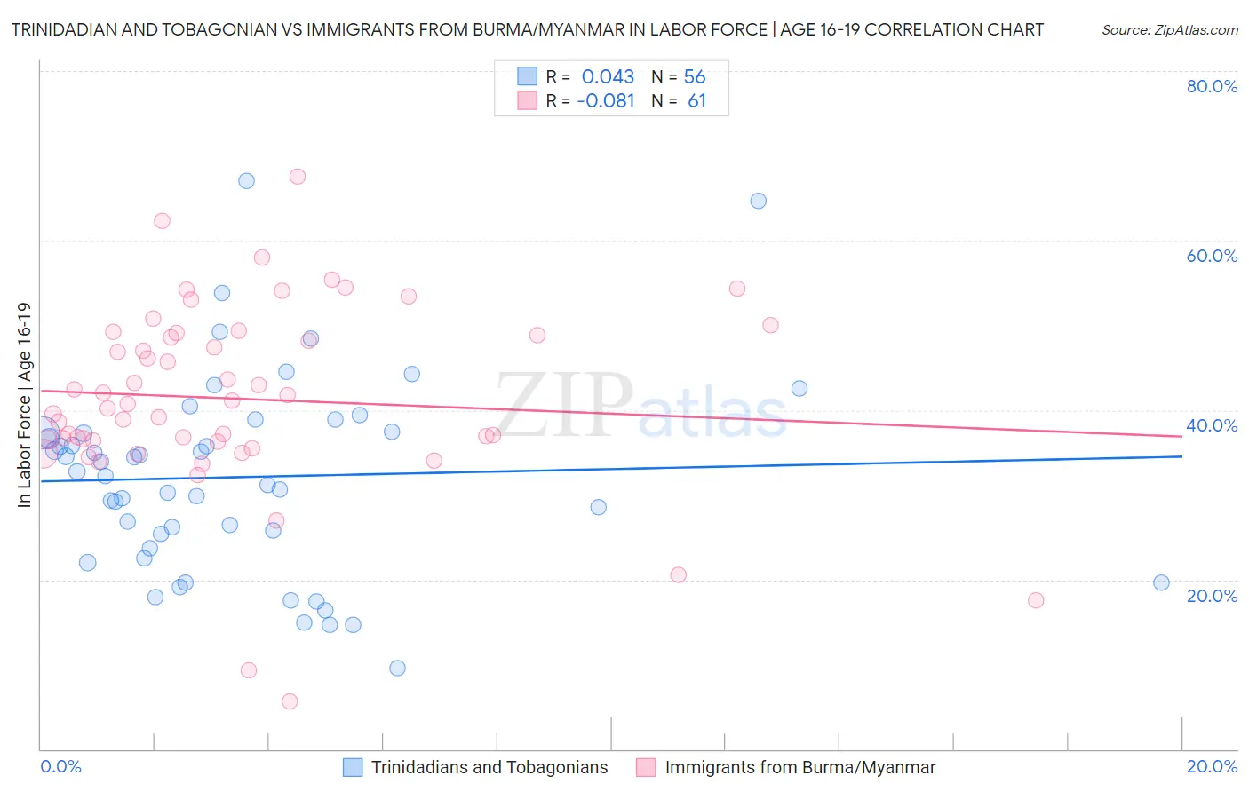 Trinidadian and Tobagonian vs Immigrants from Burma/Myanmar In Labor Force | Age 16-19