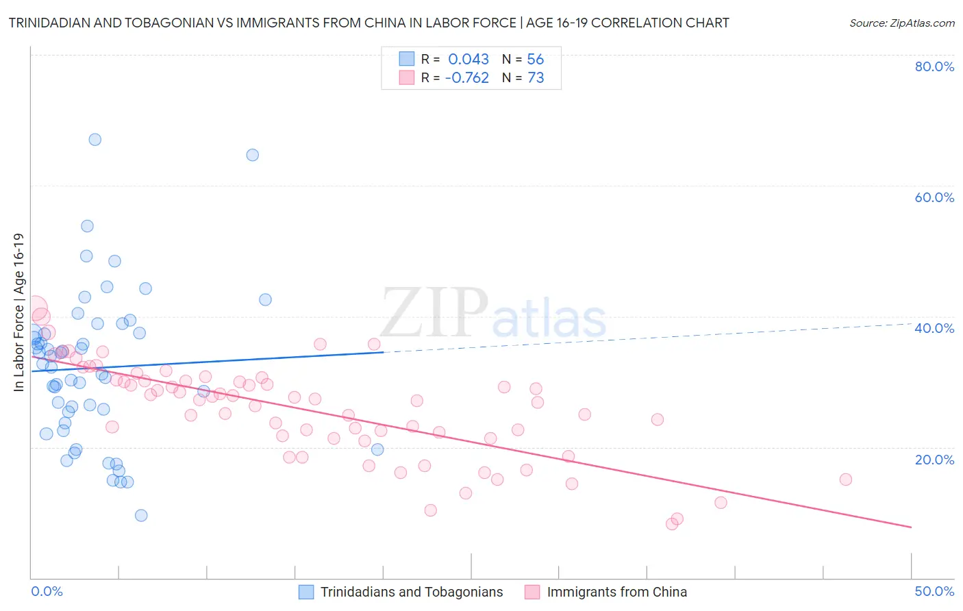 Trinidadian and Tobagonian vs Immigrants from China In Labor Force | Age 16-19