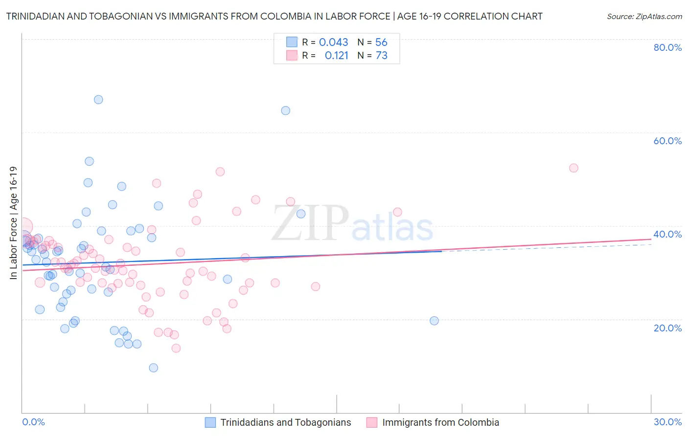 Trinidadian and Tobagonian vs Immigrants from Colombia In Labor Force | Age 16-19