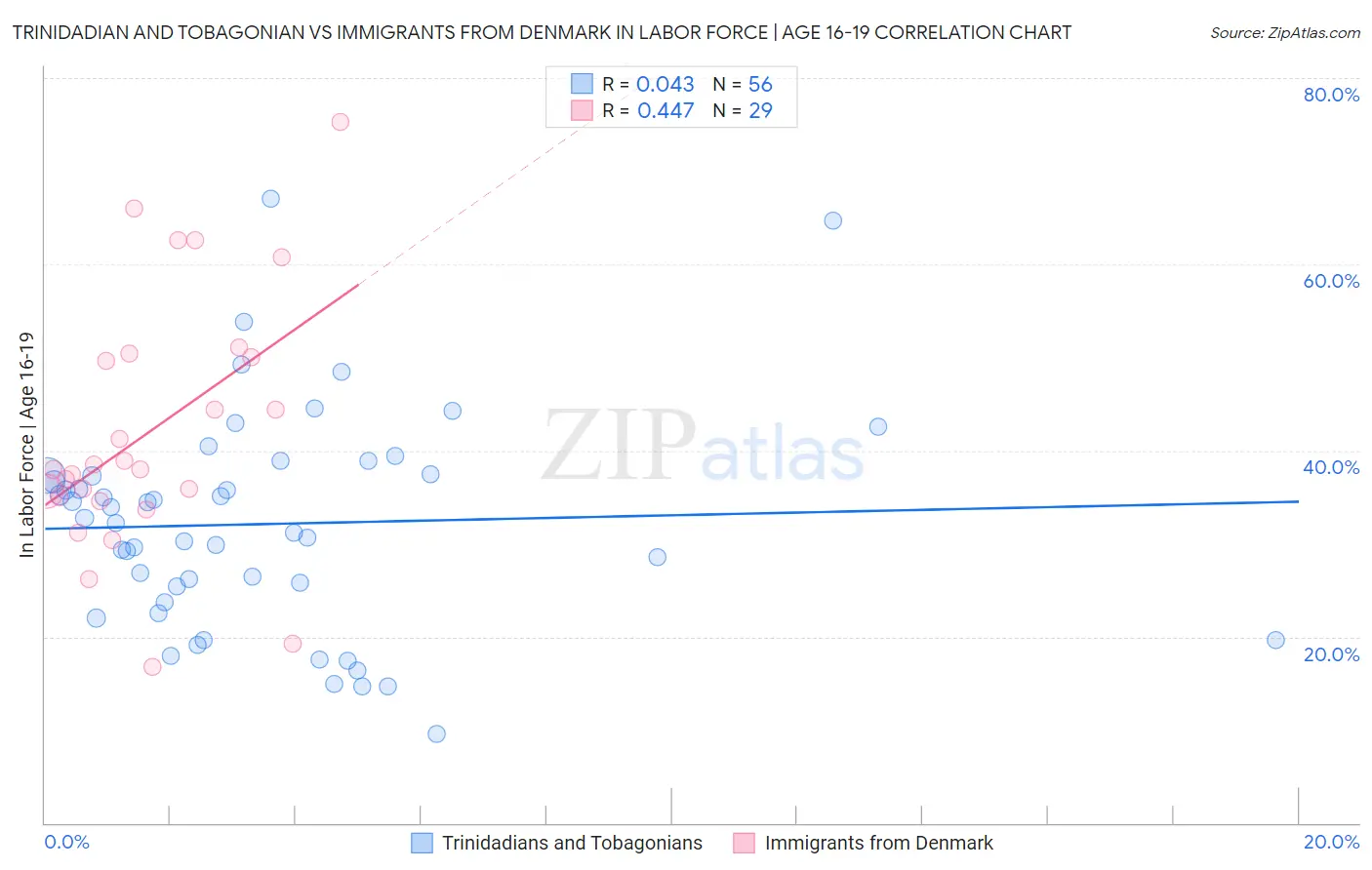 Trinidadian and Tobagonian vs Immigrants from Denmark In Labor Force | Age 16-19