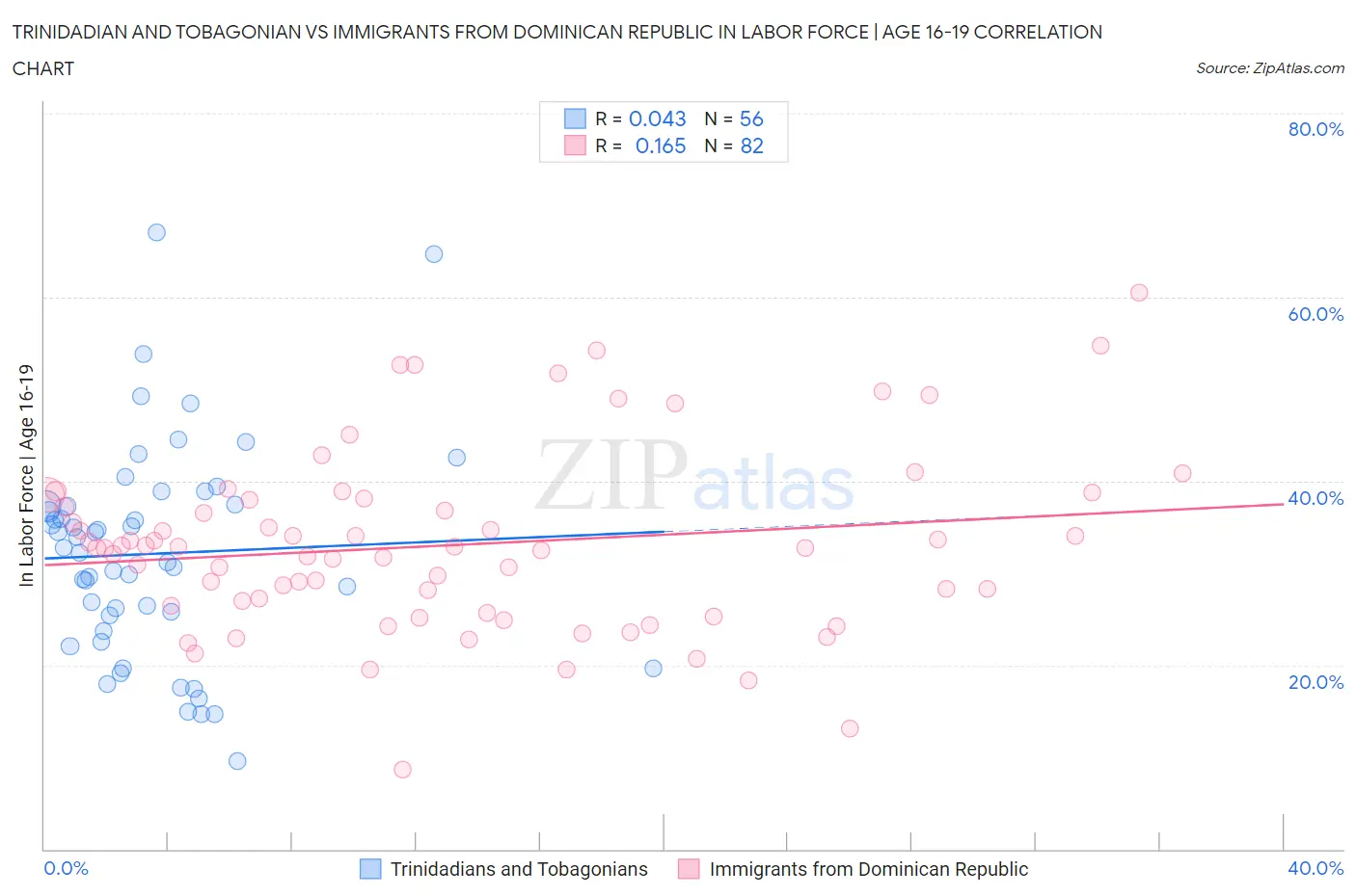 Trinidadian and Tobagonian vs Immigrants from Dominican Republic In Labor Force | Age 16-19