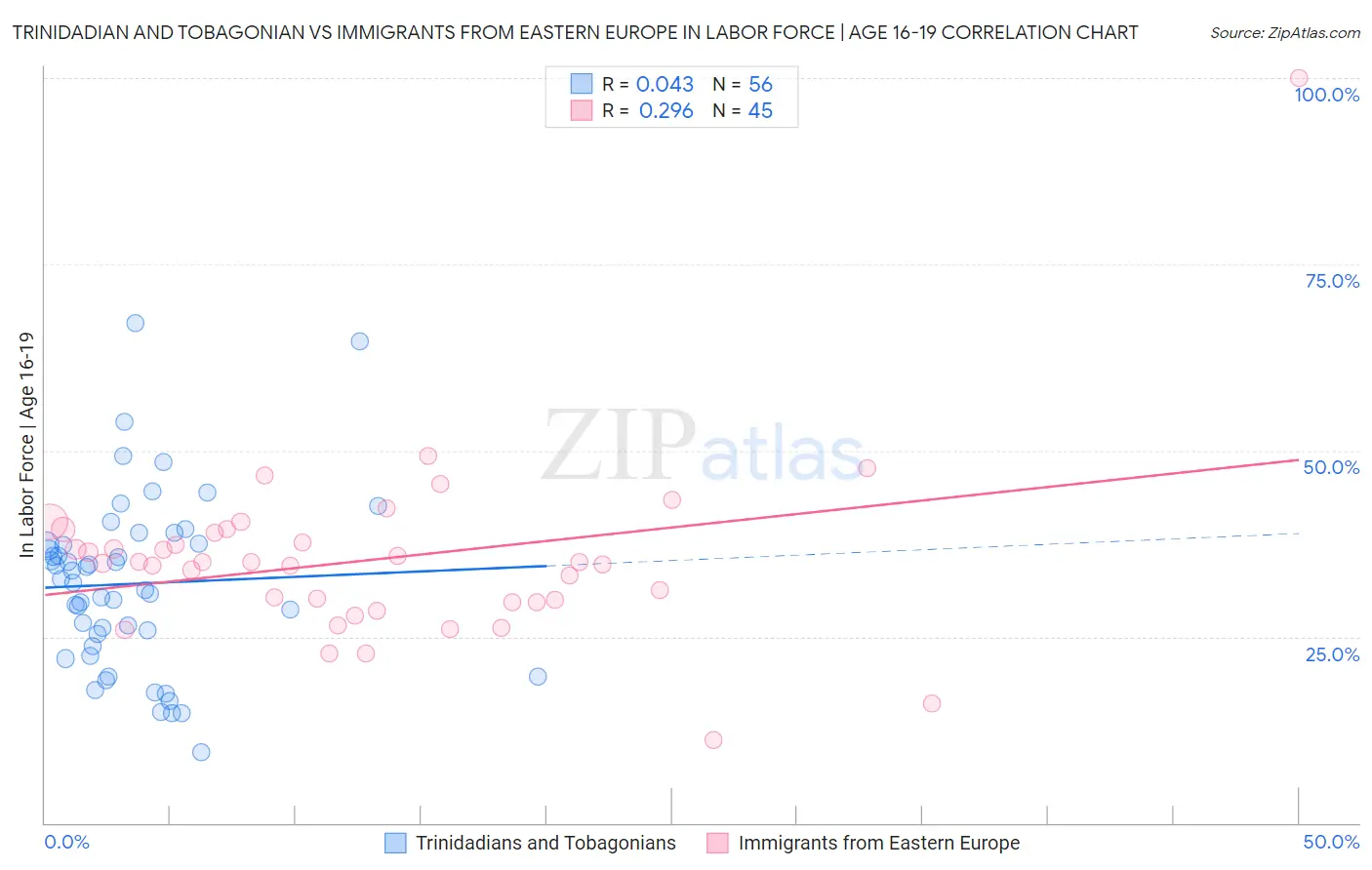 Trinidadian and Tobagonian vs Immigrants from Eastern Europe In Labor Force | Age 16-19