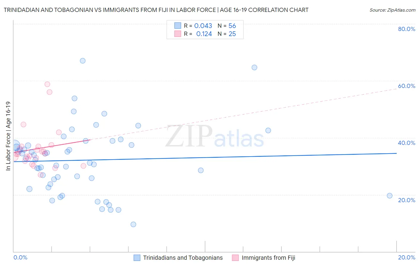 Trinidadian and Tobagonian vs Immigrants from Fiji In Labor Force | Age 16-19