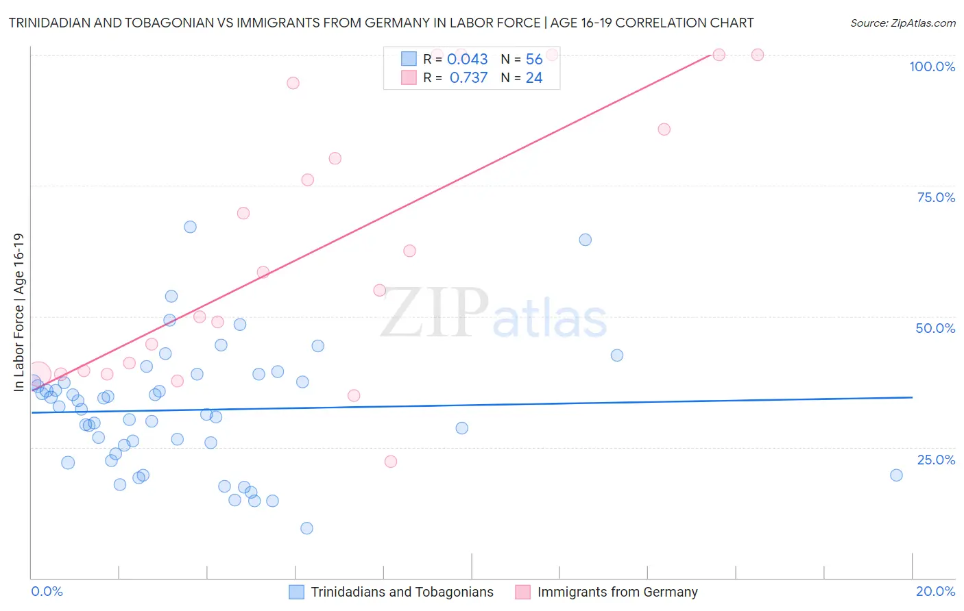 Trinidadian and Tobagonian vs Immigrants from Germany In Labor Force | Age 16-19