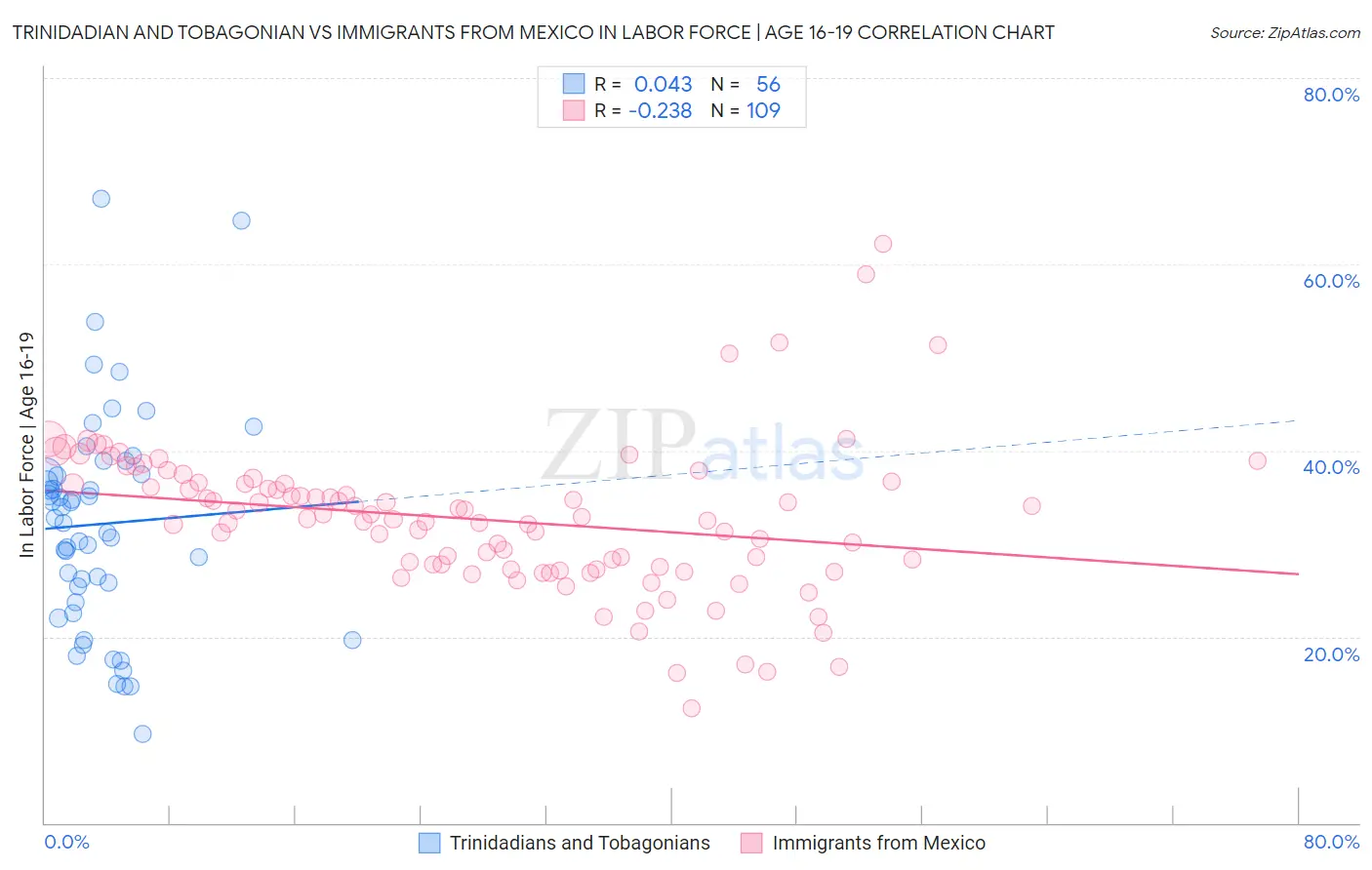 Trinidadian and Tobagonian vs Immigrants from Mexico In Labor Force | Age 16-19