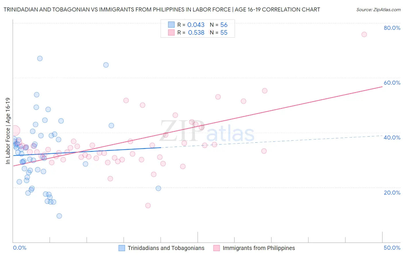 Trinidadian and Tobagonian vs Immigrants from Philippines In Labor Force | Age 16-19