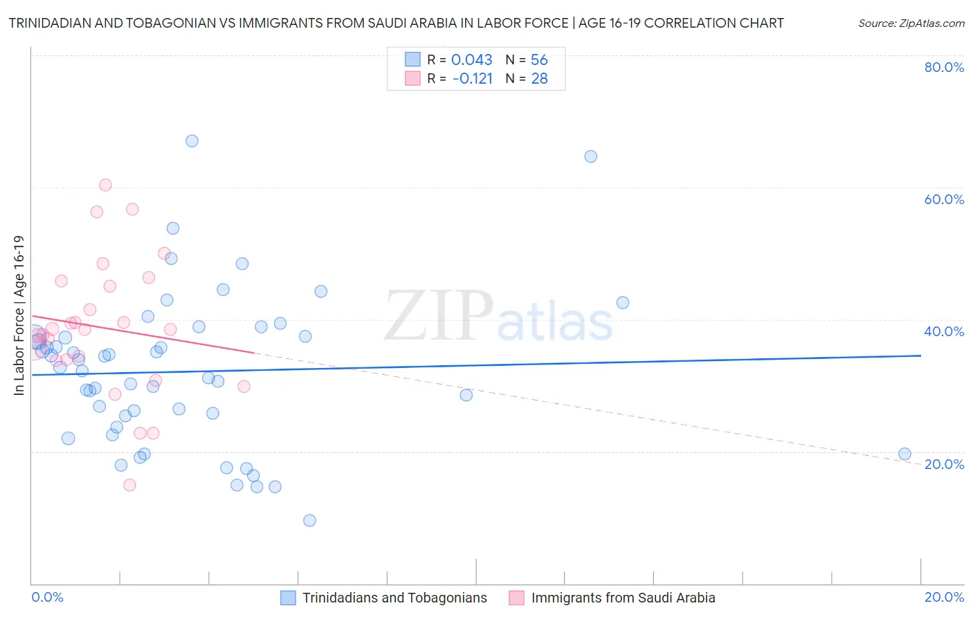 Trinidadian and Tobagonian vs Immigrants from Saudi Arabia In Labor Force | Age 16-19