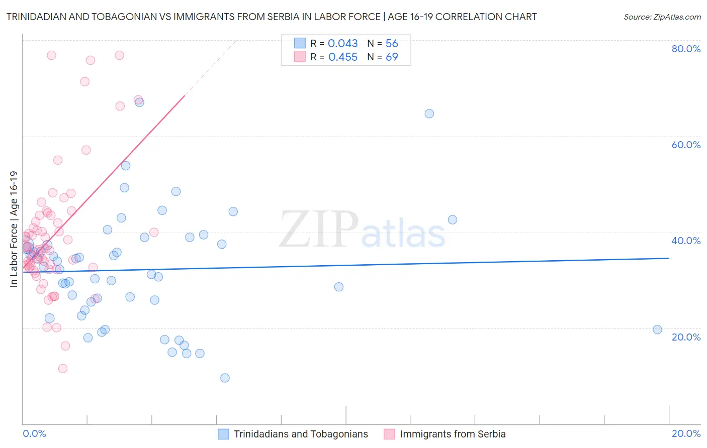 Trinidadian and Tobagonian vs Immigrants from Serbia In Labor Force | Age 16-19