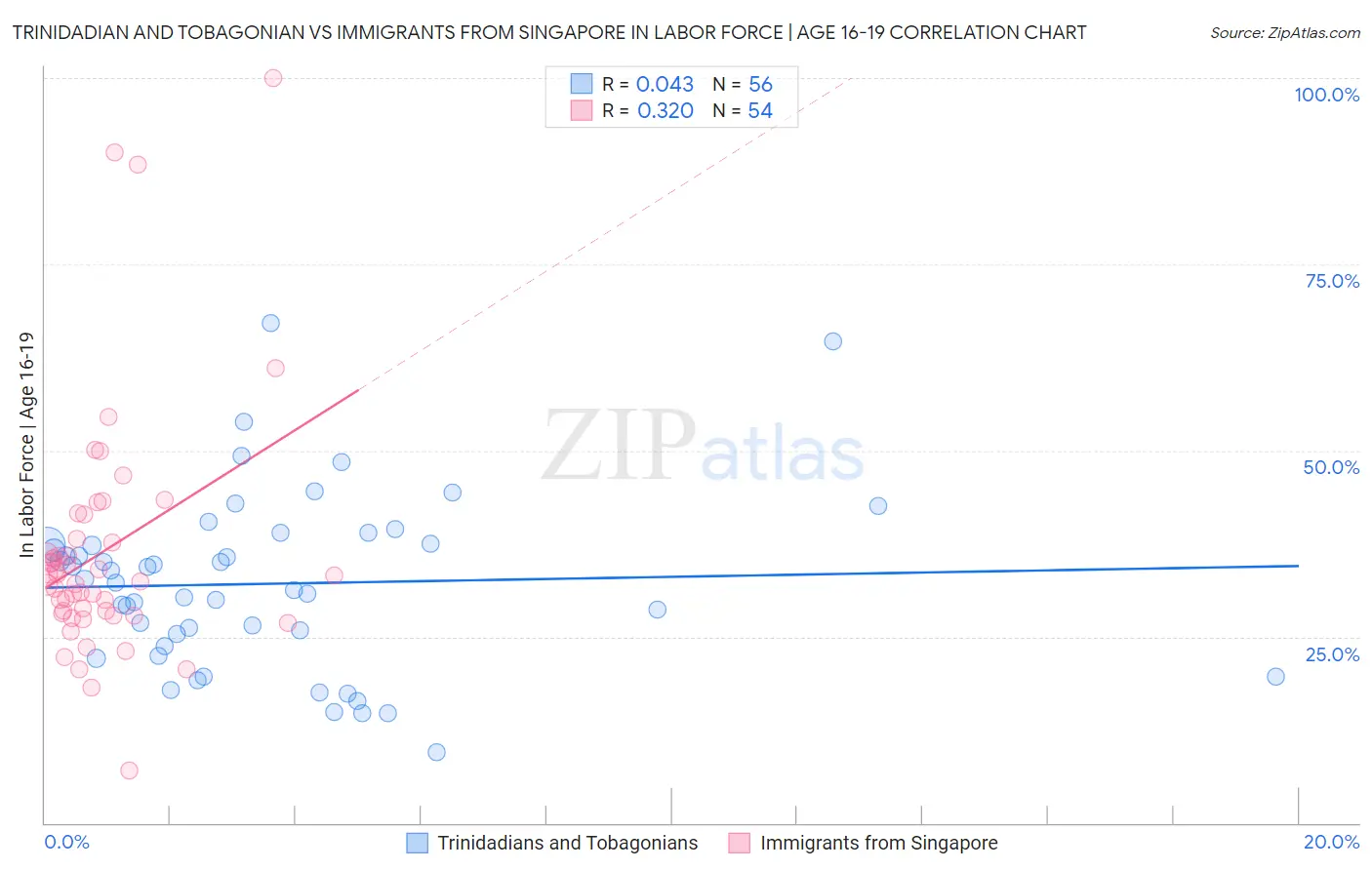 Trinidadian and Tobagonian vs Immigrants from Singapore In Labor Force | Age 16-19