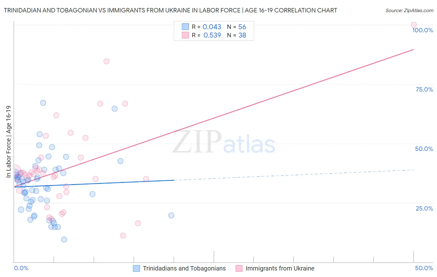 Trinidadian and Tobagonian vs Immigrants from Ukraine In Labor Force | Age 16-19