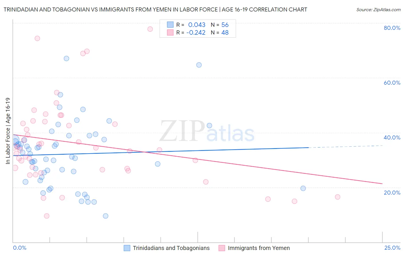 Trinidadian and Tobagonian vs Immigrants from Yemen In Labor Force | Age 16-19