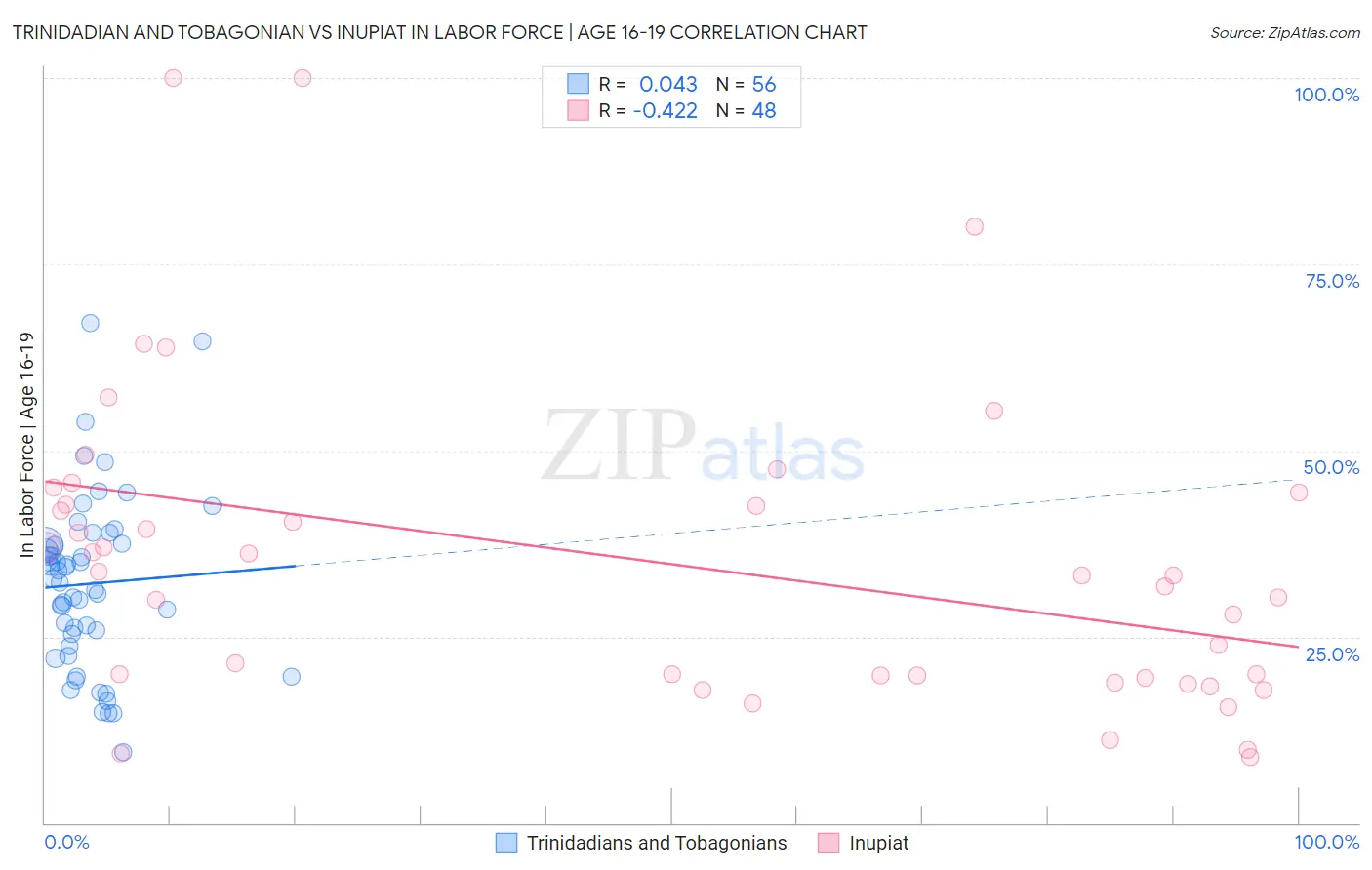 Trinidadian and Tobagonian vs Inupiat In Labor Force | Age 16-19