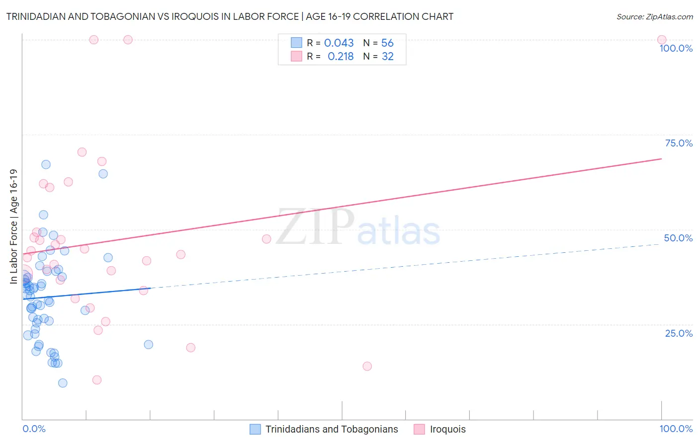 Trinidadian and Tobagonian vs Iroquois In Labor Force | Age 16-19