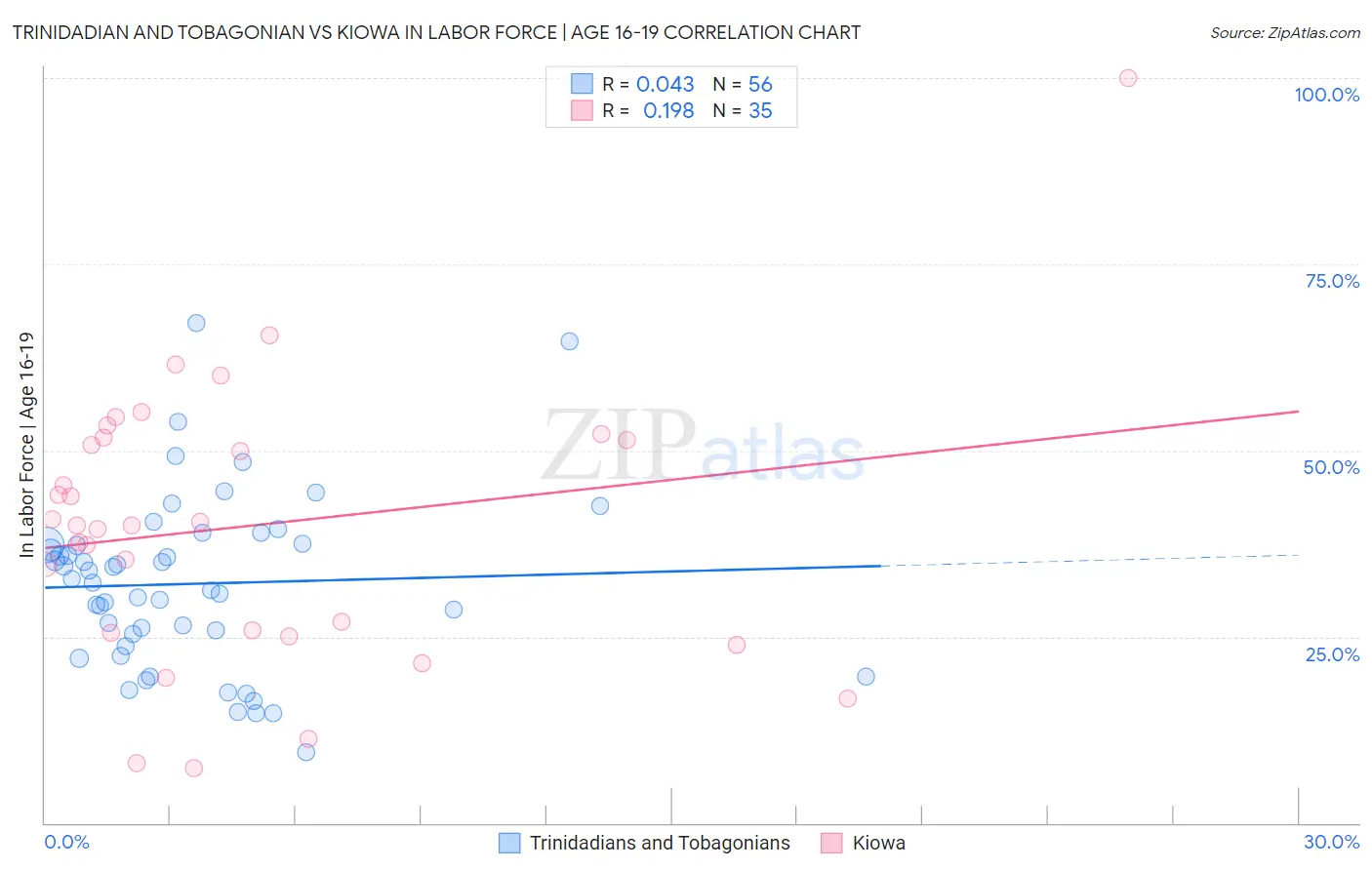 Trinidadian and Tobagonian vs Kiowa In Labor Force | Age 16-19