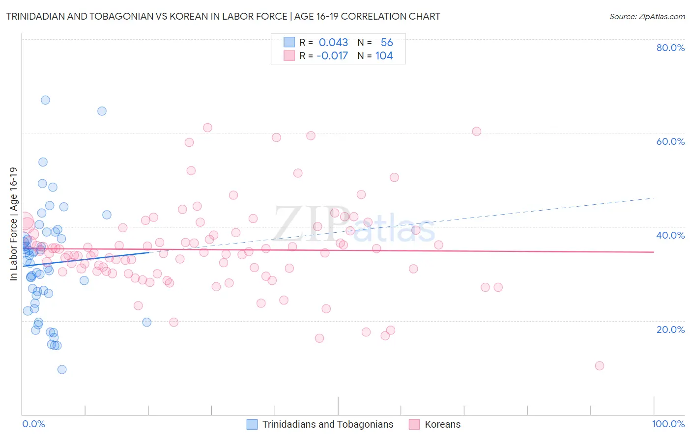 Trinidadian and Tobagonian vs Korean In Labor Force | Age 16-19