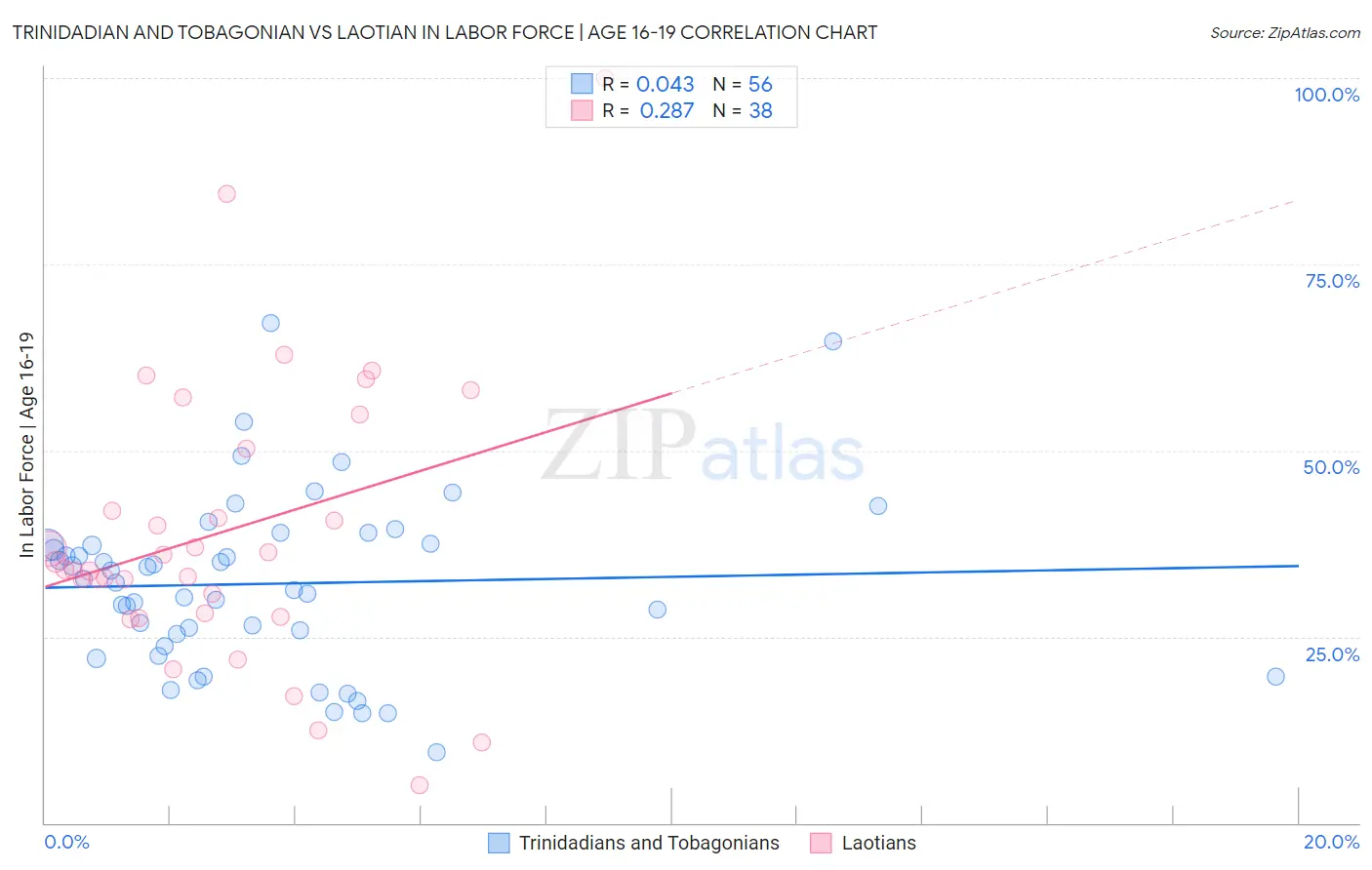 Trinidadian and Tobagonian vs Laotian In Labor Force | Age 16-19