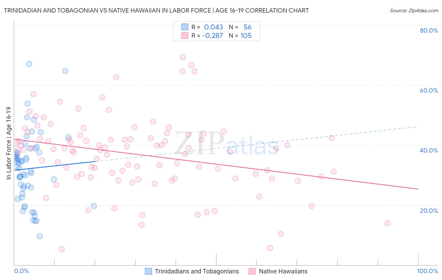 Trinidadian and Tobagonian vs Native Hawaiian In Labor Force | Age 16-19