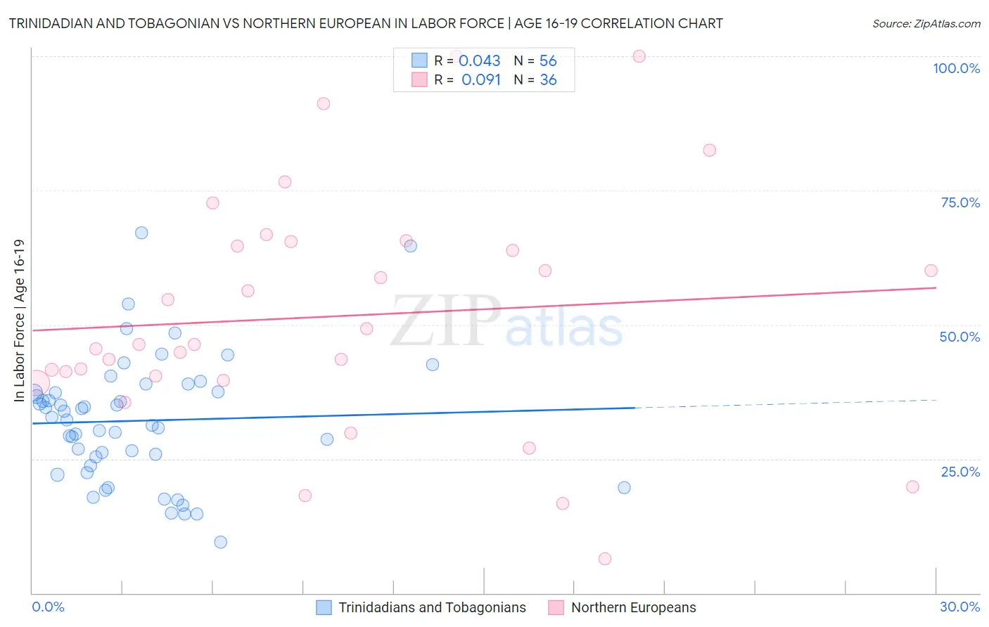 Trinidadian and Tobagonian vs Northern European In Labor Force | Age 16-19