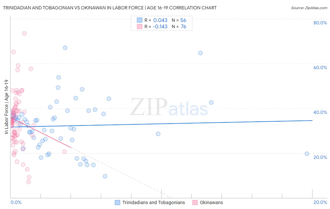 Trinidadian and Tobagonian vs Okinawan In Labor Force | Age 16-19