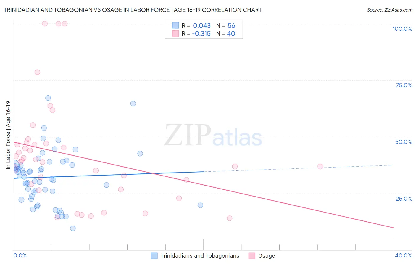 Trinidadian and Tobagonian vs Osage In Labor Force | Age 16-19