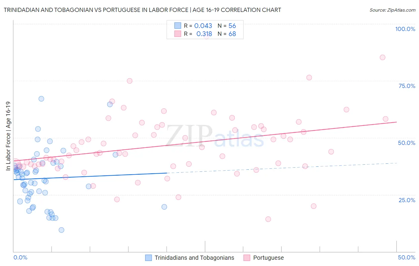 Trinidadian and Tobagonian vs Portuguese In Labor Force | Age 16-19