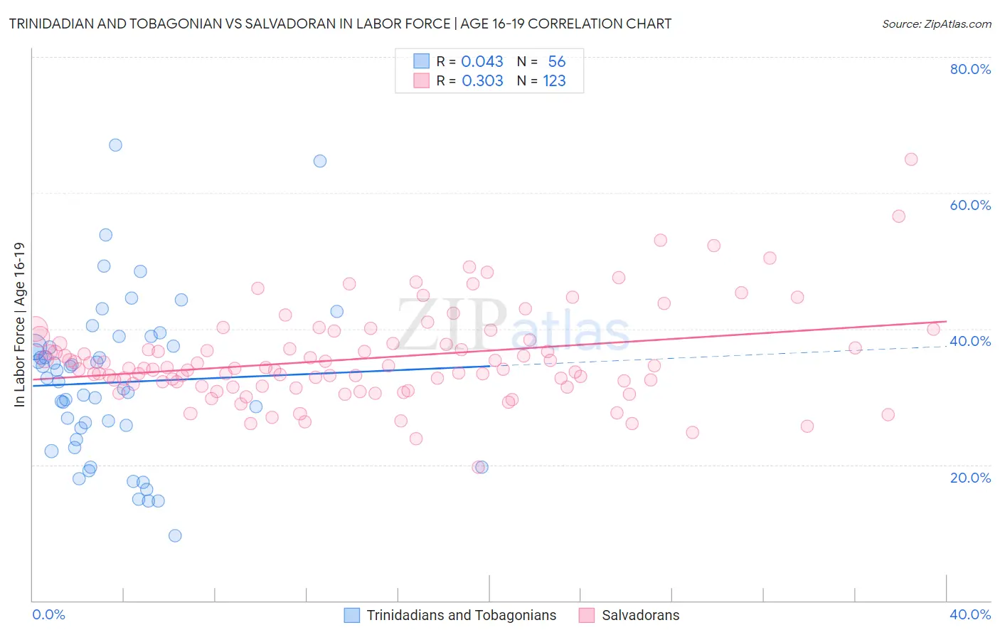 Trinidadian and Tobagonian vs Salvadoran In Labor Force | Age 16-19