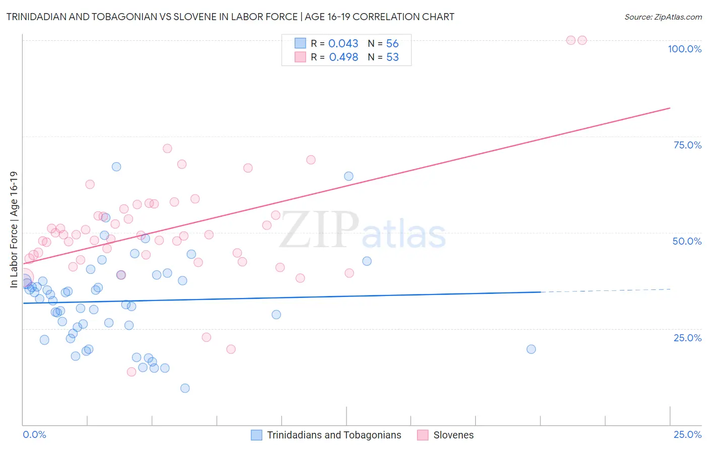 Trinidadian and Tobagonian vs Slovene In Labor Force | Age 16-19