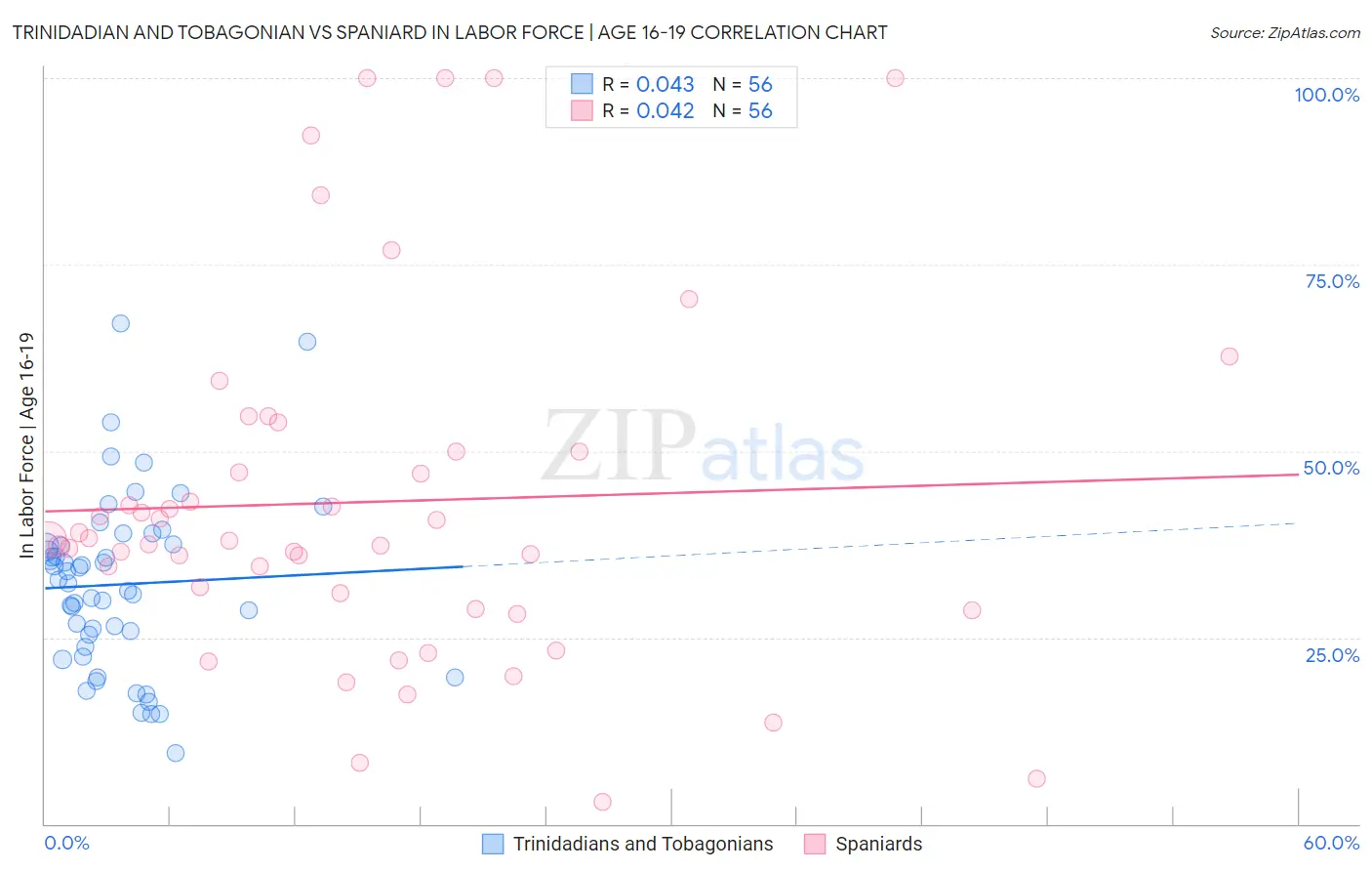 Trinidadian and Tobagonian vs Spaniard In Labor Force | Age 16-19