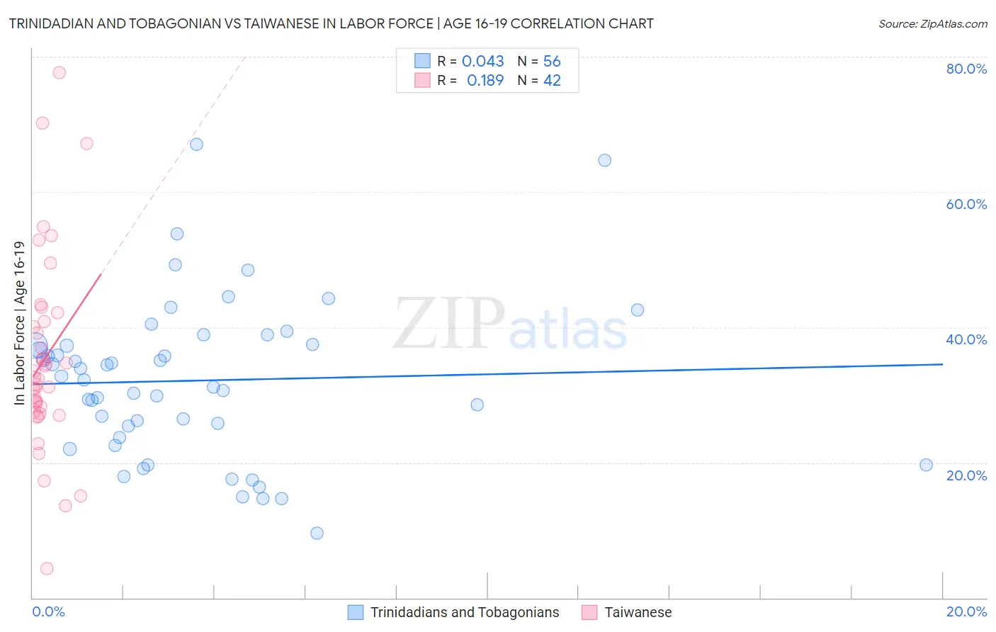 Trinidadian and Tobagonian vs Taiwanese In Labor Force | Age 16-19