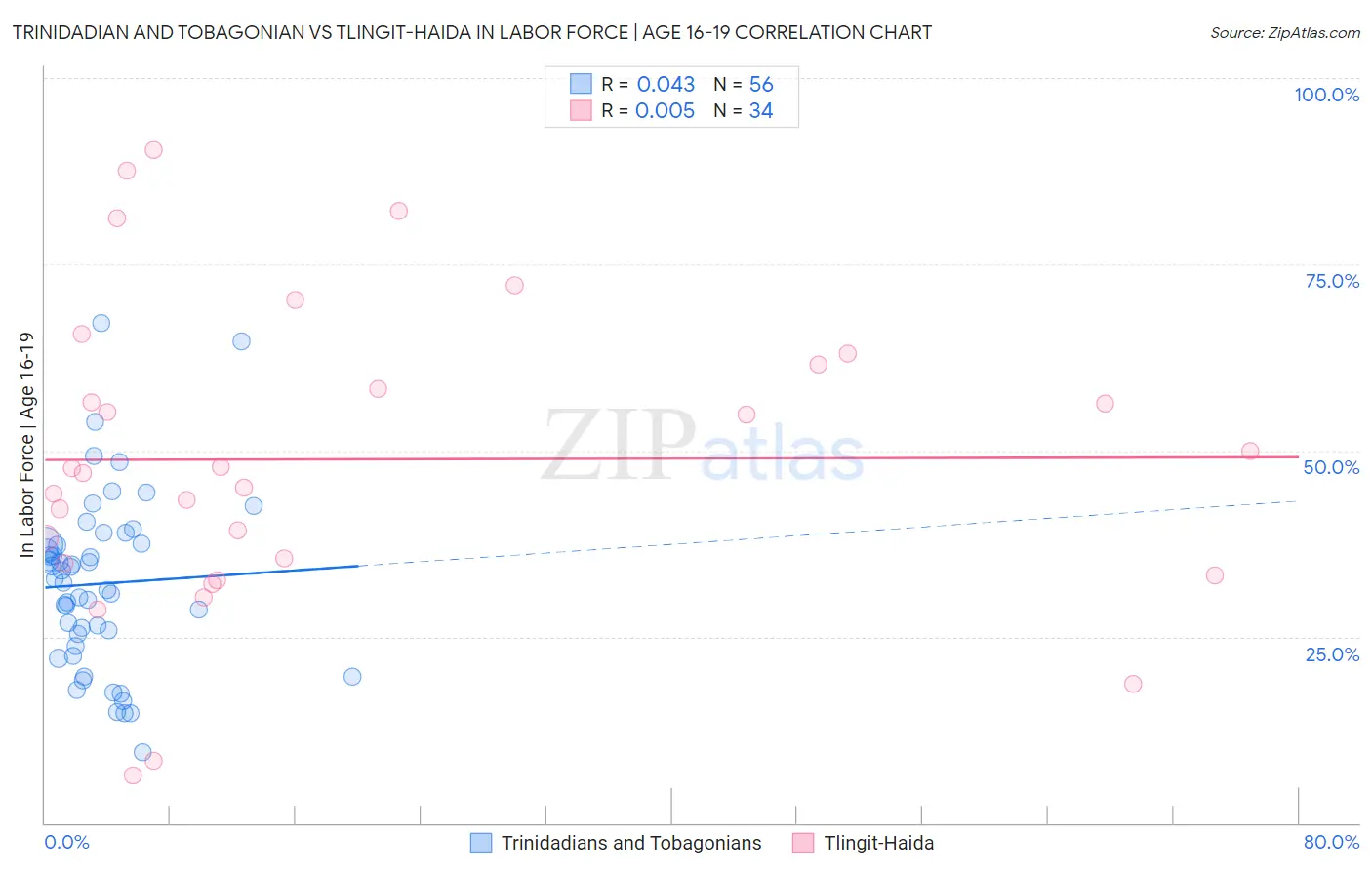 Trinidadian and Tobagonian vs Tlingit-Haida In Labor Force | Age 16-19