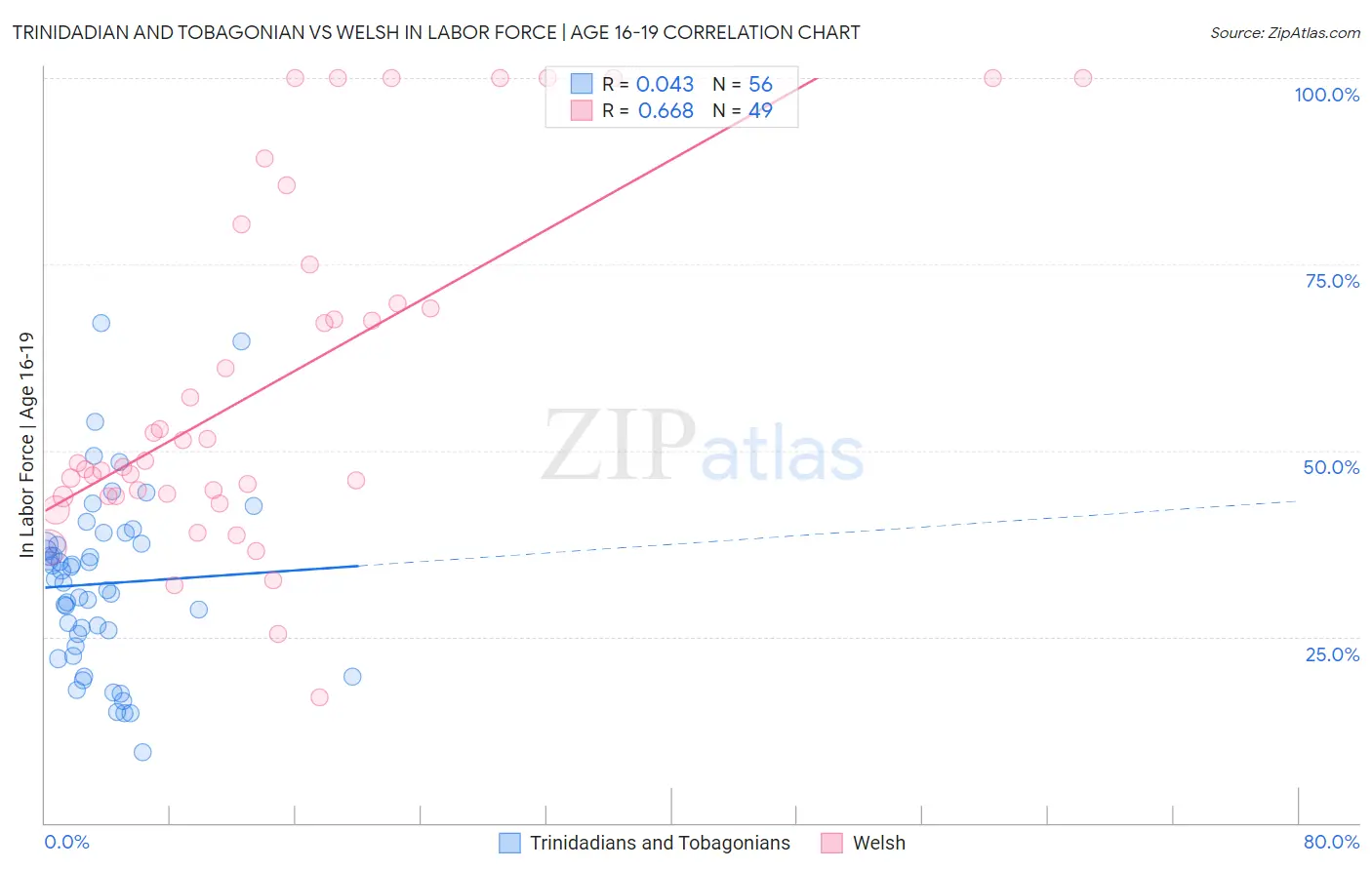 Trinidadian and Tobagonian vs Welsh In Labor Force | Age 16-19