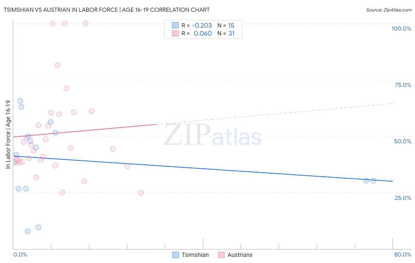 Tsimshian vs Austrian In Labor Force | Age 16-19