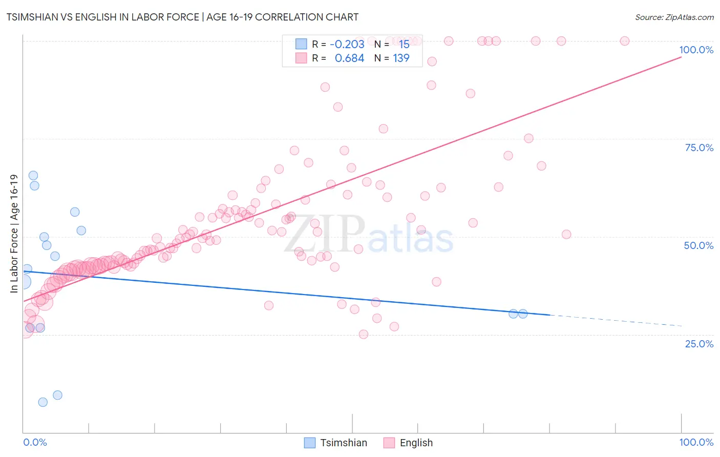 Tsimshian vs English In Labor Force | Age 16-19