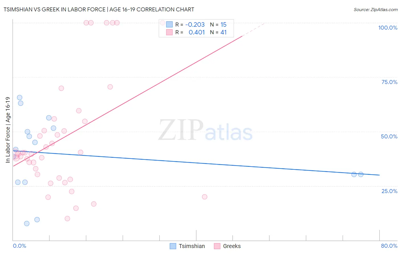 Tsimshian vs Greek In Labor Force | Age 16-19